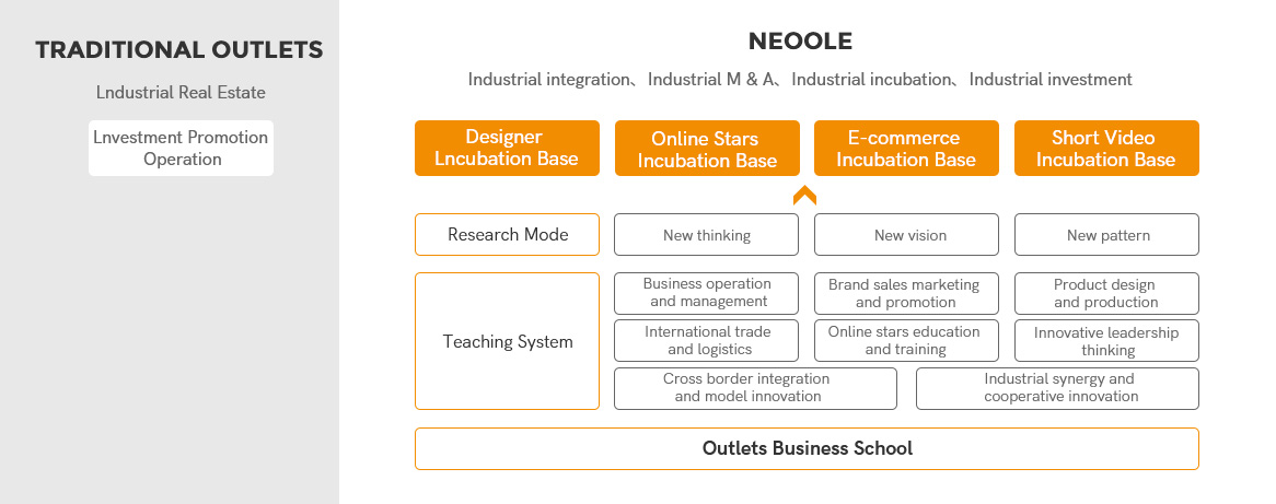 INNOVATION INDUSTRY INCUBATION