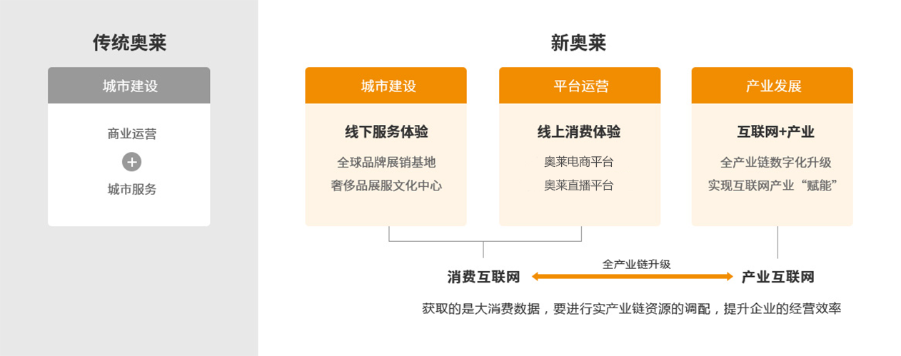 创新运营模式