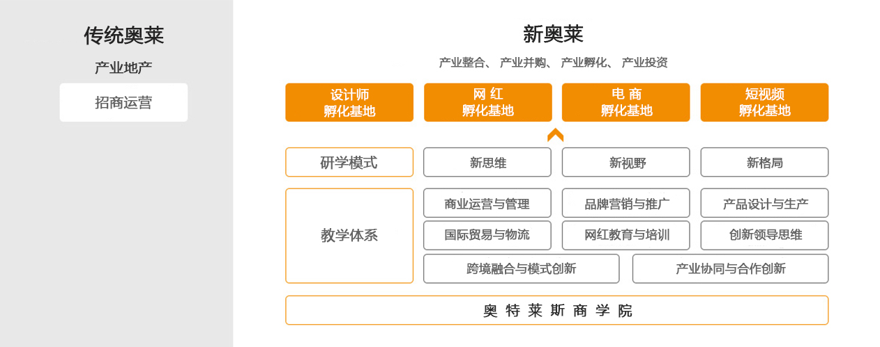 创新产业孵化