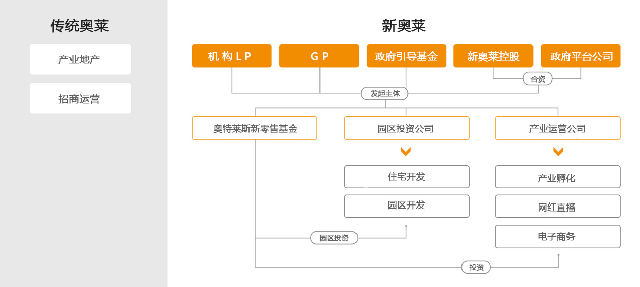 创新资本运营