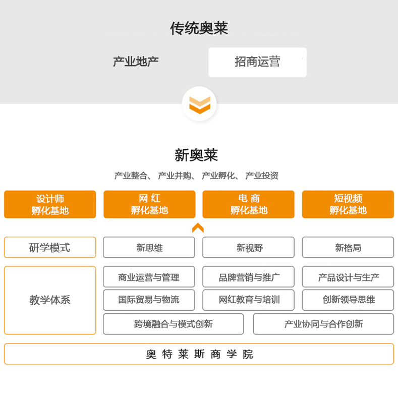 创新产业孵化