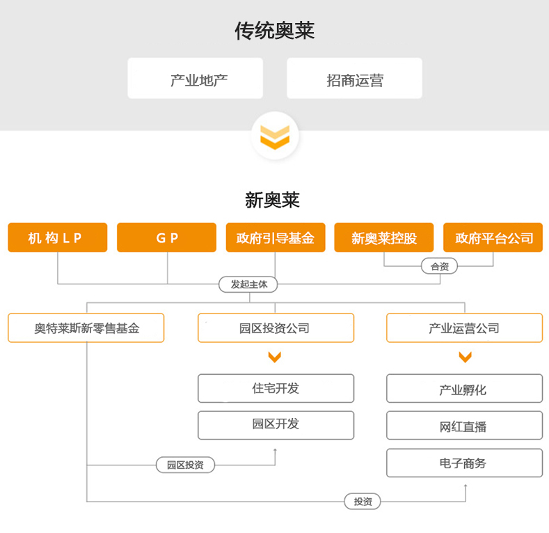 创新资本运营